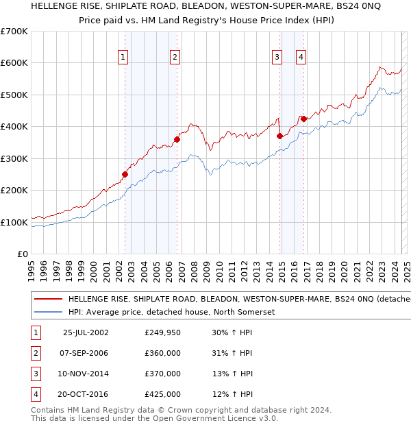 HELLENGE RISE, SHIPLATE ROAD, BLEADON, WESTON-SUPER-MARE, BS24 0NQ: Price paid vs HM Land Registry's House Price Index