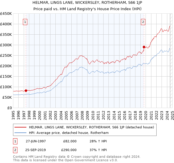 HELMAR, LINGS LANE, WICKERSLEY, ROTHERHAM, S66 1JP: Price paid vs HM Land Registry's House Price Index