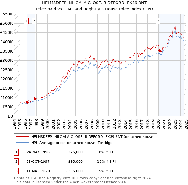 HELMSDEEP, NILGALA CLOSE, BIDEFORD, EX39 3NT: Price paid vs HM Land Registry's House Price Index