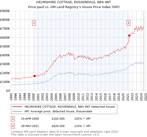 HELMSHORE COTTAGE, ROSSENDALE, BB4 4NT: Price paid vs HM Land Registry's House Price Index