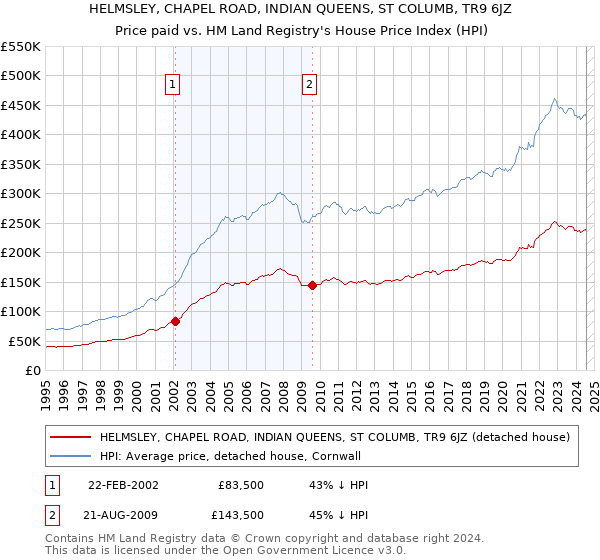 HELMSLEY, CHAPEL ROAD, INDIAN QUEENS, ST COLUMB, TR9 6JZ: Price paid vs HM Land Registry's House Price Index