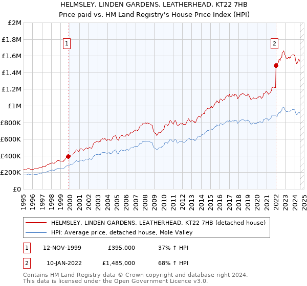 HELMSLEY, LINDEN GARDENS, LEATHERHEAD, KT22 7HB: Price paid vs HM Land Registry's House Price Index