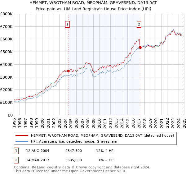 HEMMET, WROTHAM ROAD, MEOPHAM, GRAVESEND, DA13 0AT: Price paid vs HM Land Registry's House Price Index