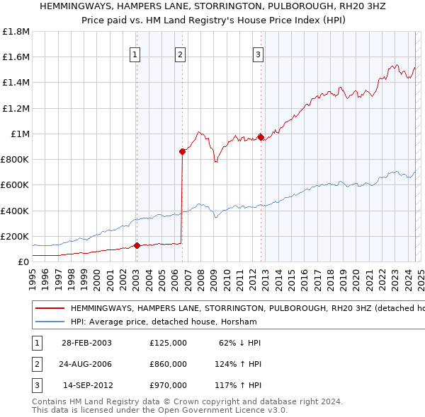 HEMMINGWAYS, HAMPERS LANE, STORRINGTON, PULBOROUGH, RH20 3HZ: Price paid vs HM Land Registry's House Price Index