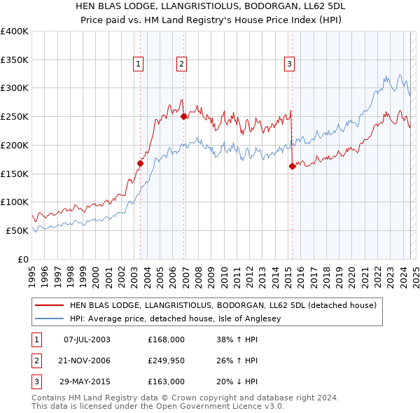 HEN BLAS LODGE, LLANGRISTIOLUS, BODORGAN, LL62 5DL: Price paid vs HM Land Registry's House Price Index