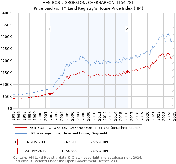 HEN BOST, GROESLON, CAERNARFON, LL54 7ST: Price paid vs HM Land Registry's House Price Index