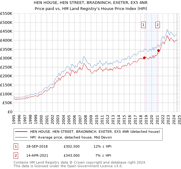 HEN HOUSE, HEN STREET, BRADNINCH, EXETER, EX5 4NR: Price paid vs HM Land Registry's House Price Index