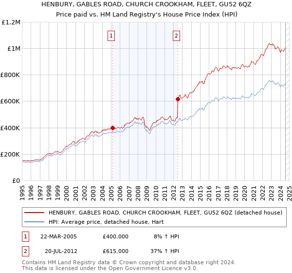 HENBURY, GABLES ROAD, CHURCH CROOKHAM, FLEET, GU52 6QZ: Price paid vs HM Land Registry's House Price Index