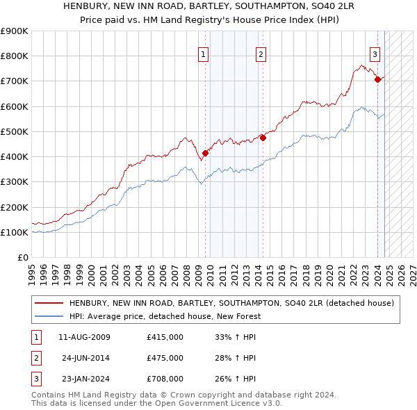 HENBURY, NEW INN ROAD, BARTLEY, SOUTHAMPTON, SO40 2LR: Price paid vs HM Land Registry's House Price Index