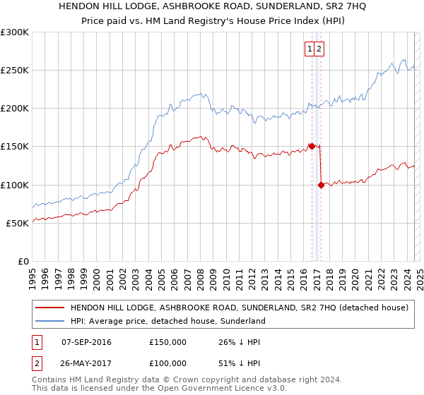 HENDON HILL LODGE, ASHBROOKE ROAD, SUNDERLAND, SR2 7HQ: Price paid vs HM Land Registry's House Price Index