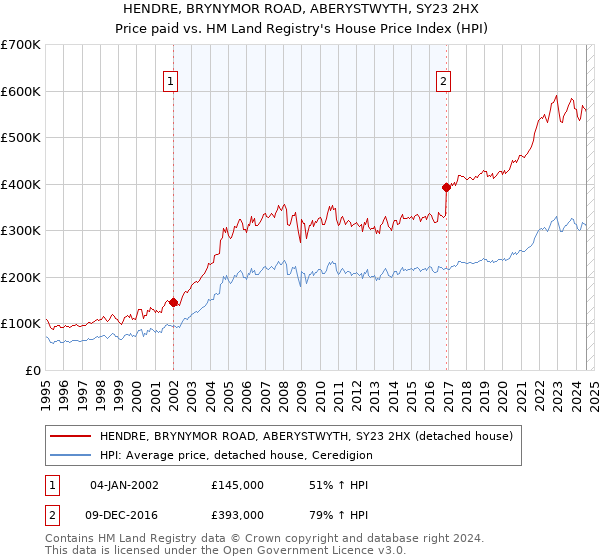 HENDRE, BRYNYMOR ROAD, ABERYSTWYTH, SY23 2HX: Price paid vs HM Land Registry's House Price Index