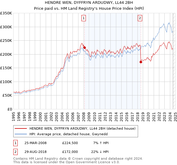 HENDRE WEN, DYFFRYN ARDUDWY, LL44 2BH: Price paid vs HM Land Registry's House Price Index