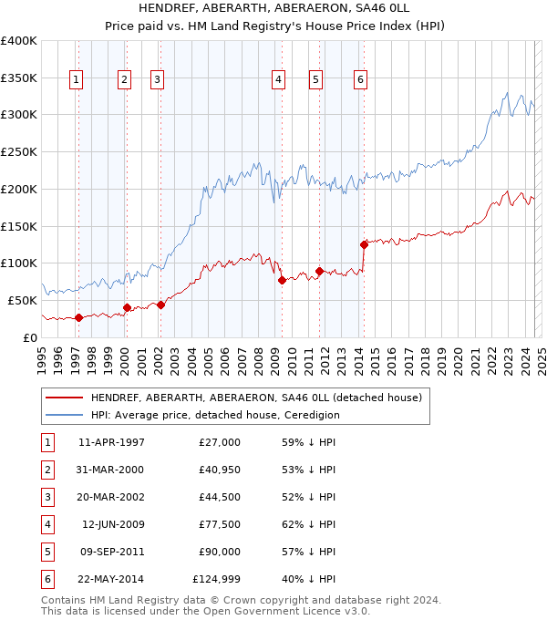 HENDREF, ABERARTH, ABERAERON, SA46 0LL: Price paid vs HM Land Registry's House Price Index