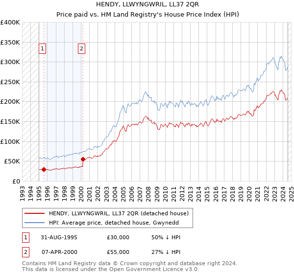 HENDY, LLWYNGWRIL, LL37 2QR: Price paid vs HM Land Registry's House Price Index