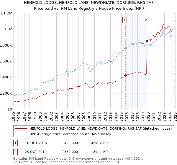 HENFOLD LODGE, HENFOLD LANE, NEWDIGATE, DORKING, RH5 5AF: Price paid vs HM Land Registry's House Price Index