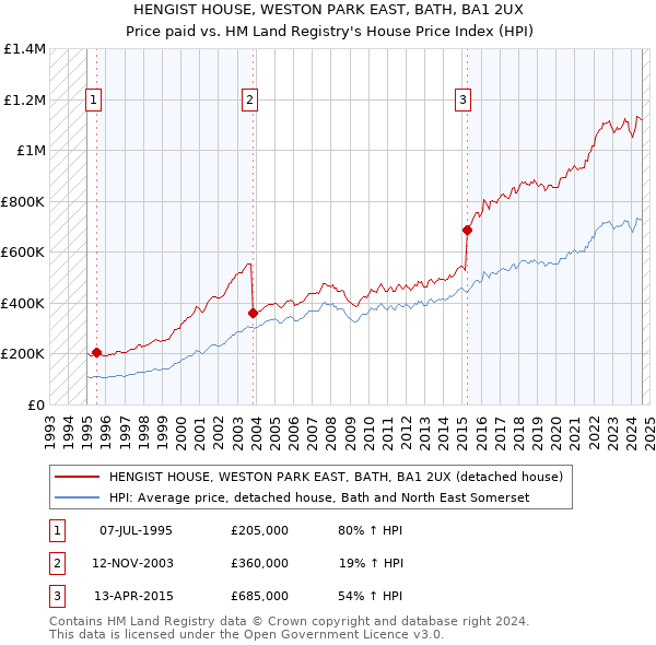 HENGIST HOUSE, WESTON PARK EAST, BATH, BA1 2UX: Price paid vs HM Land Registry's House Price Index