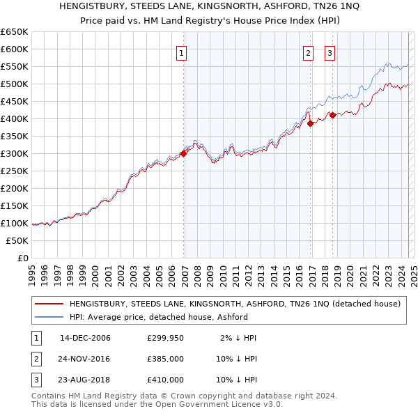 HENGISTBURY, STEEDS LANE, KINGSNORTH, ASHFORD, TN26 1NQ: Price paid vs HM Land Registry's House Price Index