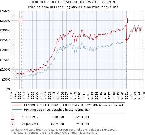 HENGOED, CLIFF TERRACE, ABERYSTWYTH, SY23 2DN: Price paid vs HM Land Registry's House Price Index