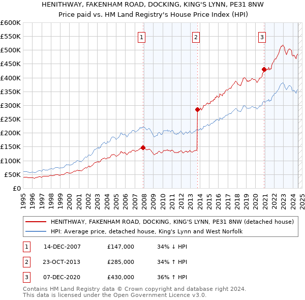 HENITHWAY, FAKENHAM ROAD, DOCKING, KING'S LYNN, PE31 8NW: Price paid vs HM Land Registry's House Price Index