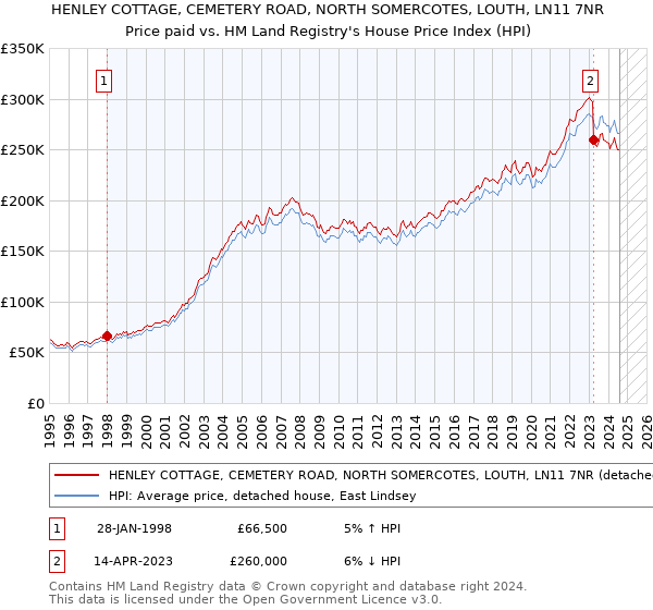 HENLEY COTTAGE, CEMETERY ROAD, NORTH SOMERCOTES, LOUTH, LN11 7NR: Price paid vs HM Land Registry's House Price Index