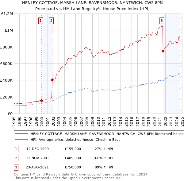 HENLEY COTTAGE, MARSH LANE, RAVENSMOOR, NANTWICH, CW5 8PN: Price paid vs HM Land Registry's House Price Index