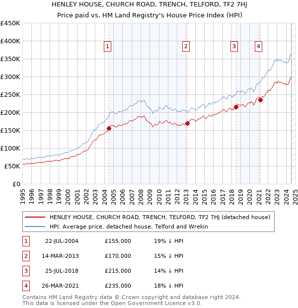 HENLEY HOUSE, CHURCH ROAD, TRENCH, TELFORD, TF2 7HJ: Price paid vs HM Land Registry's House Price Index