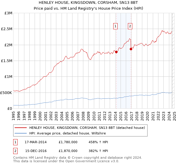 HENLEY HOUSE, KINGSDOWN, CORSHAM, SN13 8BT: Price paid vs HM Land Registry's House Price Index