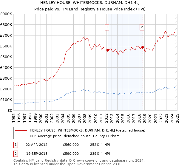 HENLEY HOUSE, WHITESMOCKS, DURHAM, DH1 4LJ: Price paid vs HM Land Registry's House Price Index