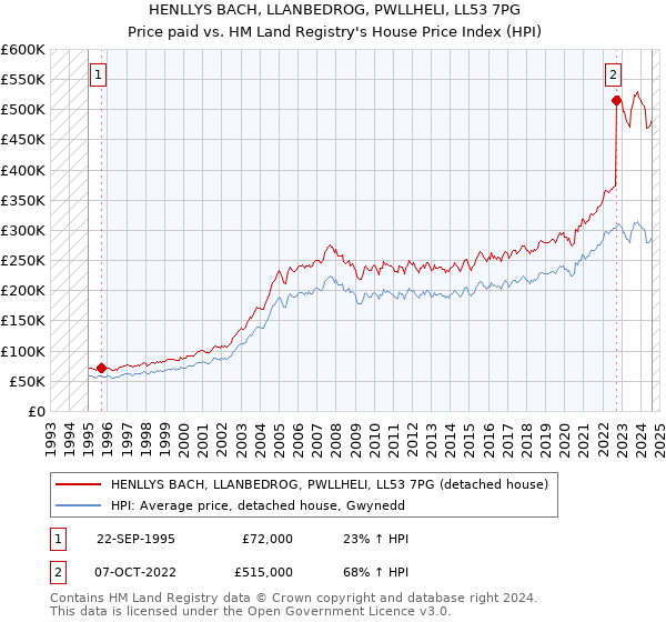 HENLLYS BACH, LLANBEDROG, PWLLHELI, LL53 7PG: Price paid vs HM Land Registry's House Price Index