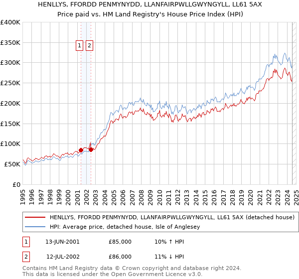 HENLLYS, FFORDD PENMYNYDD, LLANFAIRPWLLGWYNGYLL, LL61 5AX: Price paid vs HM Land Registry's House Price Index