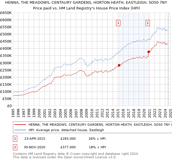 HENNA, THE MEADOWS, CENTAURY GARDENS, HORTON HEATH, EASTLEIGH, SO50 7NY: Price paid vs HM Land Registry's House Price Index