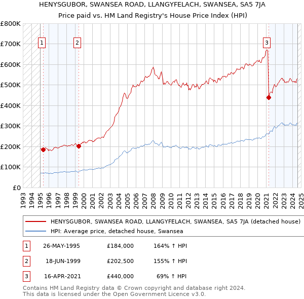 HENYSGUBOR, SWANSEA ROAD, LLANGYFELACH, SWANSEA, SA5 7JA: Price paid vs HM Land Registry's House Price Index