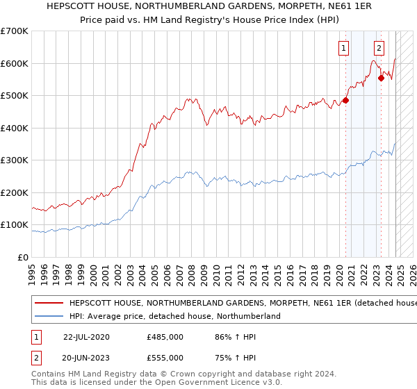 HEPSCOTT HOUSE, NORTHUMBERLAND GARDENS, MORPETH, NE61 1ER: Price paid vs HM Land Registry's House Price Index