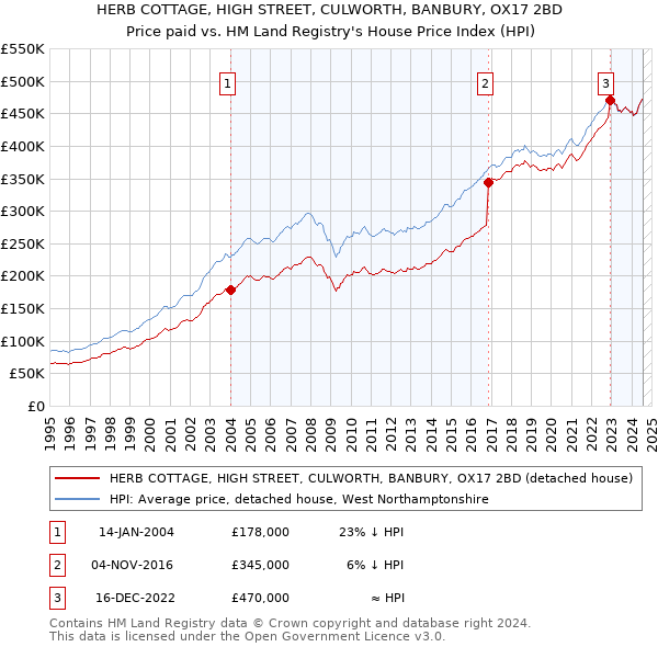 HERB COTTAGE, HIGH STREET, CULWORTH, BANBURY, OX17 2BD: Price paid vs HM Land Registry's House Price Index