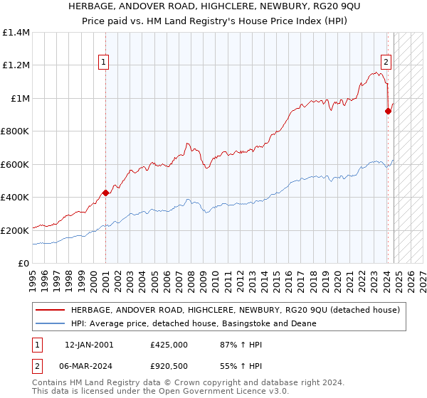 HERBAGE, ANDOVER ROAD, HIGHCLERE, NEWBURY, RG20 9QU: Price paid vs HM Land Registry's House Price Index