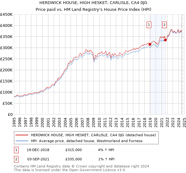 HERDWICK HOUSE, HIGH HESKET, CARLISLE, CA4 0JG: Price paid vs HM Land Registry's House Price Index