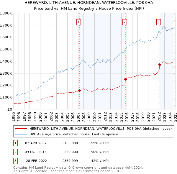 HEREWARD, LITH AVENUE, HORNDEAN, WATERLOOVILLE, PO8 0HA: Price paid vs HM Land Registry's House Price Index