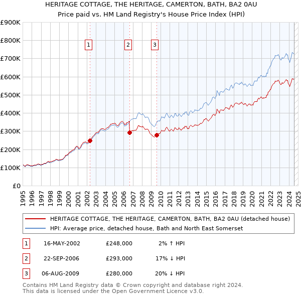 HERITAGE COTTAGE, THE HERITAGE, CAMERTON, BATH, BA2 0AU: Price paid vs HM Land Registry's House Price Index