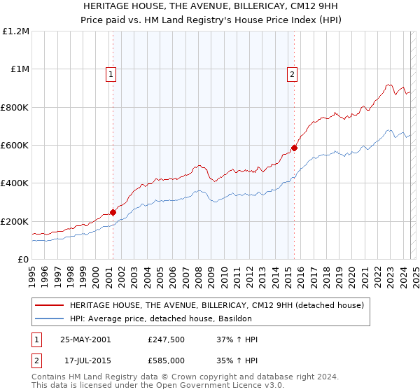 HERITAGE HOUSE, THE AVENUE, BILLERICAY, CM12 9HH: Price paid vs HM Land Registry's House Price Index