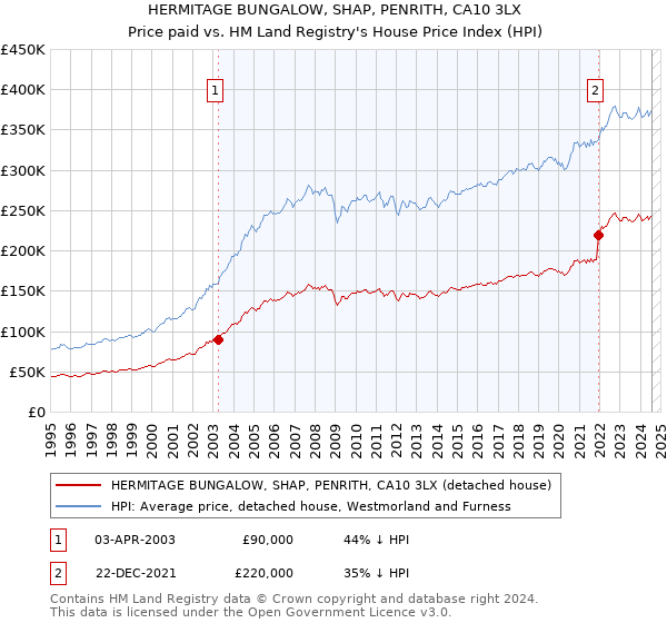 HERMITAGE BUNGALOW, SHAP, PENRITH, CA10 3LX: Price paid vs HM Land Registry's House Price Index