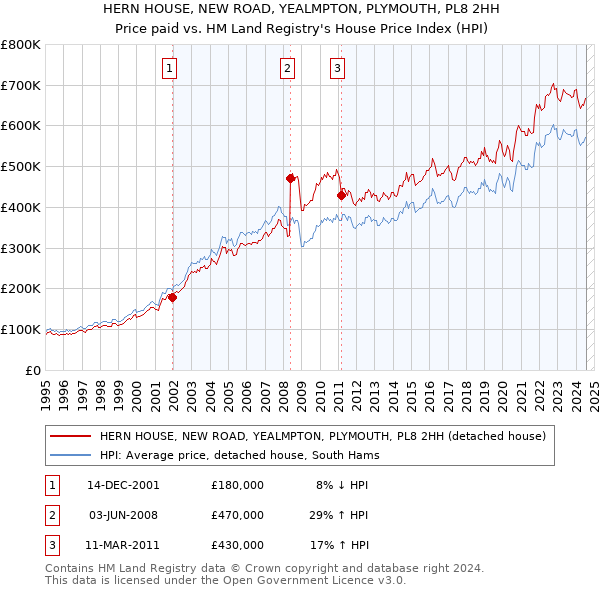 HERN HOUSE, NEW ROAD, YEALMPTON, PLYMOUTH, PL8 2HH: Price paid vs HM Land Registry's House Price Index