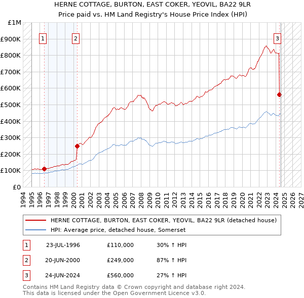 HERNE COTTAGE, BURTON, EAST COKER, YEOVIL, BA22 9LR: Price paid vs HM Land Registry's House Price Index