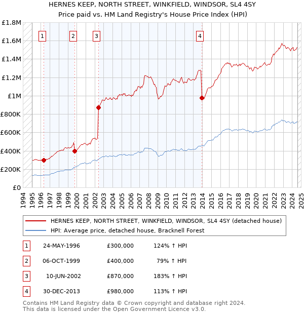 HERNES KEEP, NORTH STREET, WINKFIELD, WINDSOR, SL4 4SY: Price paid vs HM Land Registry's House Price Index