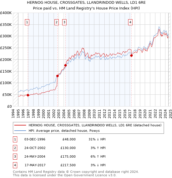 HERNOG HOUSE, CROSSGATES, LLANDRINDOD WELLS, LD1 6RE: Price paid vs HM Land Registry's House Price Index