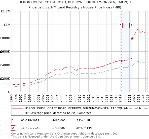 HERON HOUSE, COAST ROAD, BERROW, BURNHAM-ON-SEA, TA8 2QU: Price paid vs HM Land Registry's House Price Index