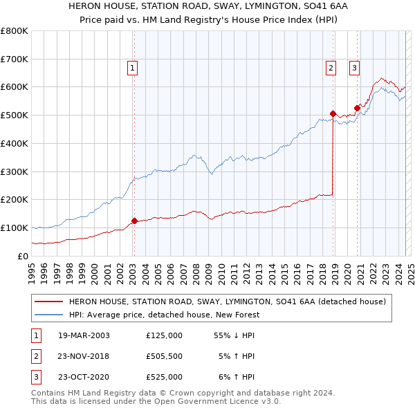 HERON HOUSE, STATION ROAD, SWAY, LYMINGTON, SO41 6AA: Price paid vs HM Land Registry's House Price Index