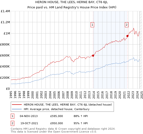 HERON HOUSE, THE LEES, HERNE BAY, CT6 6JL: Price paid vs HM Land Registry's House Price Index