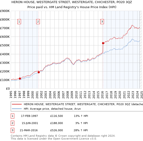 HERON HOUSE, WESTERGATE STREET, WESTERGATE, CHICHESTER, PO20 3QZ: Price paid vs HM Land Registry's House Price Index