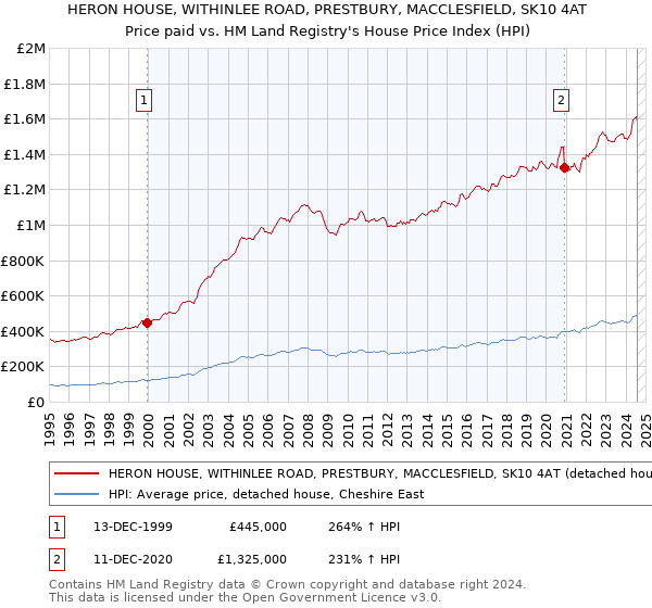 HERON HOUSE, WITHINLEE ROAD, PRESTBURY, MACCLESFIELD, SK10 4AT: Price paid vs HM Land Registry's House Price Index