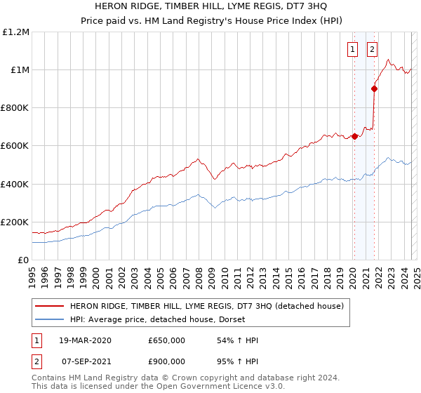 HERON RIDGE, TIMBER HILL, LYME REGIS, DT7 3HQ: Price paid vs HM Land Registry's House Price Index